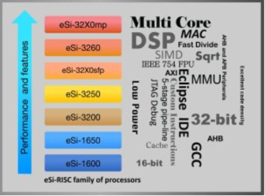 EnSilica's eSi-32X0MP scalable asymmetric multicore processor targets low-power WiFi, LTE Cat-0, and other IoT wireless